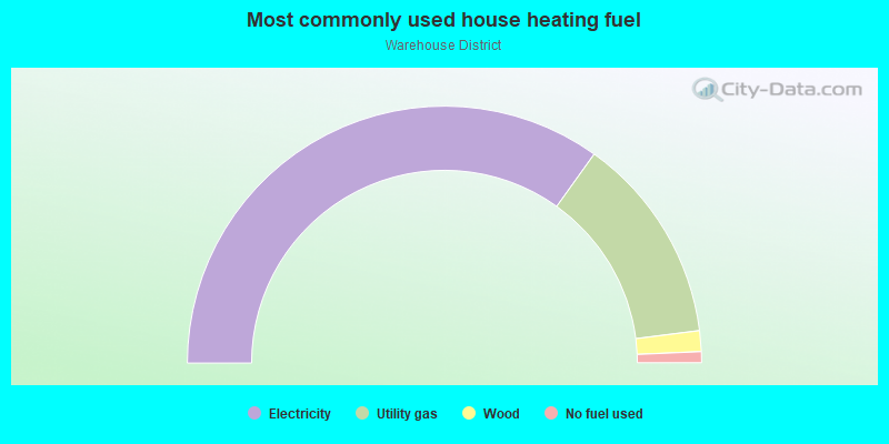 Most commonly used house heating fuel