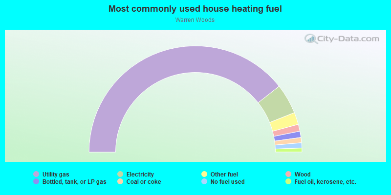 Most commonly used house heating fuel