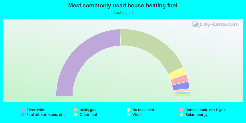 Most commonly used house heating fuel