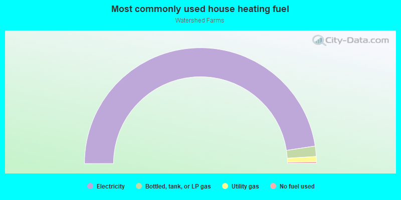 Most commonly used house heating fuel