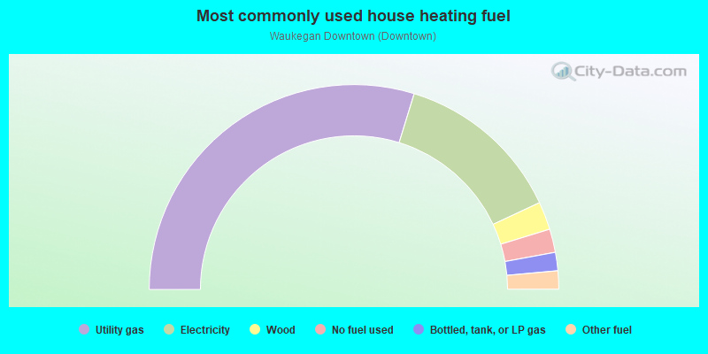 Most commonly used house heating fuel