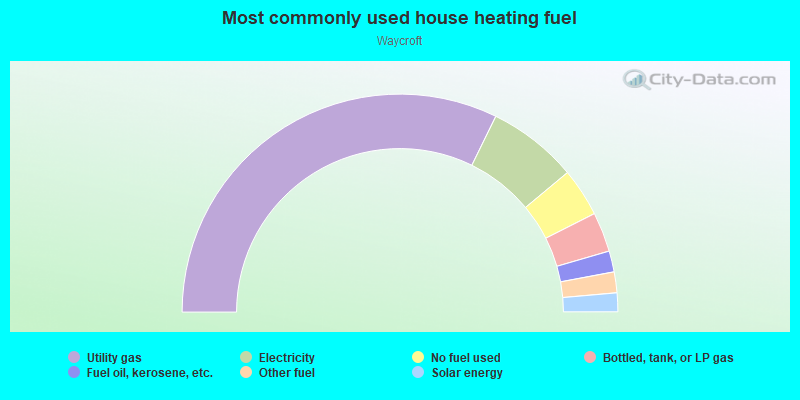 Most commonly used house heating fuel