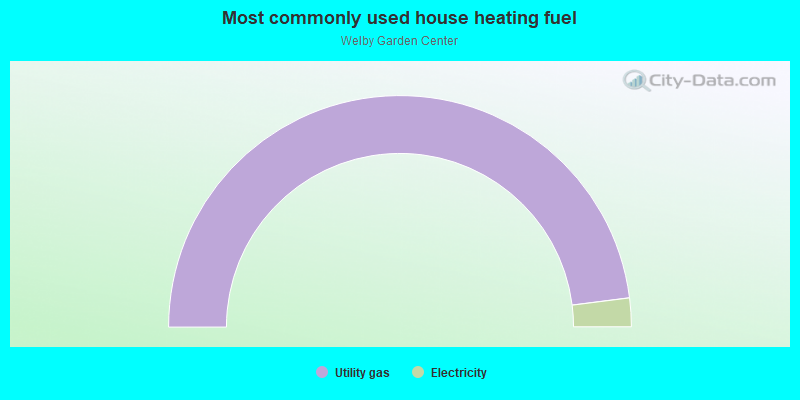 Most commonly used house heating fuel