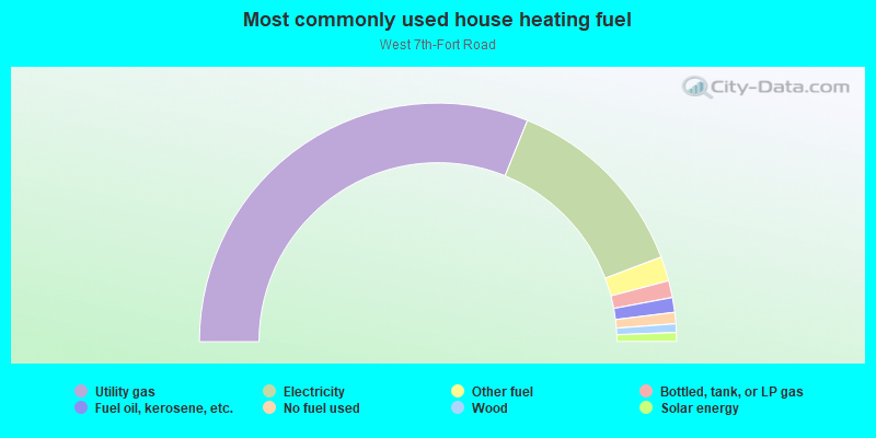 Most commonly used house heating fuel