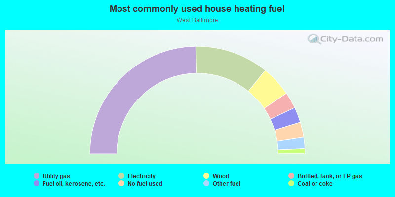 Most commonly used house heating fuel