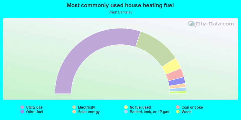 Most commonly used house heating fuel