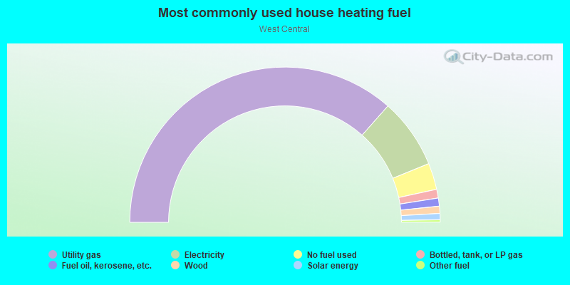 Most commonly used house heating fuel