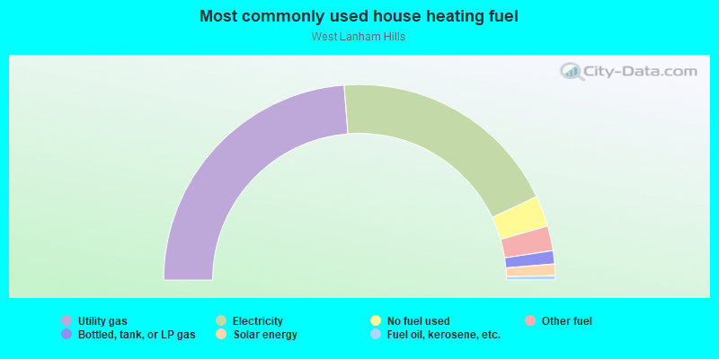 Most commonly used house heating fuel