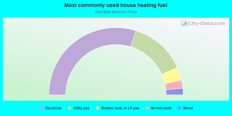 Most commonly used house heating fuel