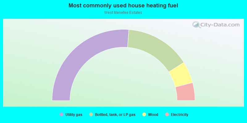 Most commonly used house heating fuel