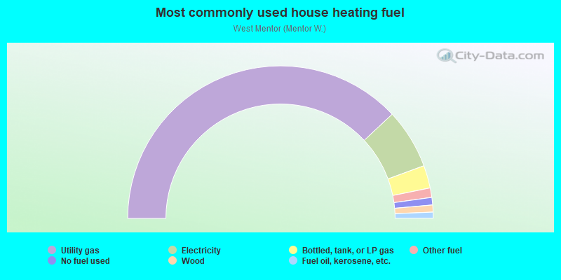 Most commonly used house heating fuel