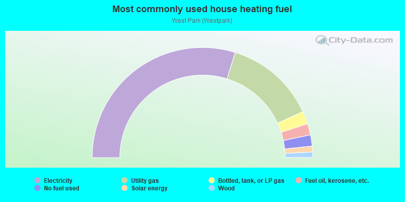 Most commonly used house heating fuel