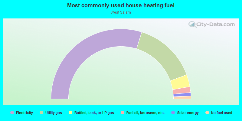 Most commonly used house heating fuel