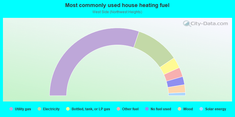 Most commonly used house heating fuel