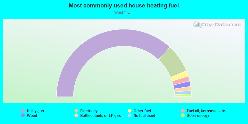 Most commonly used house heating fuel