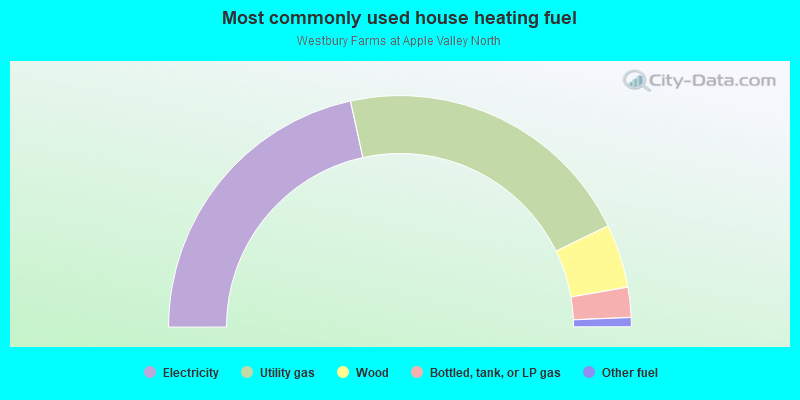 Most commonly used house heating fuel