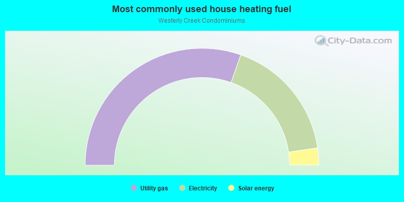 Most commonly used house heating fuel