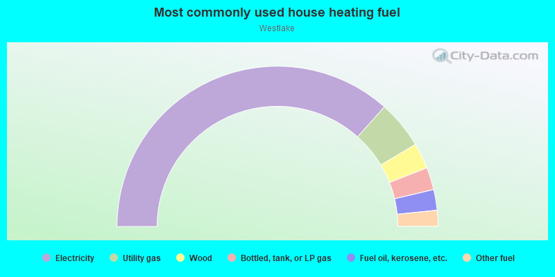 Most commonly used house heating fuel