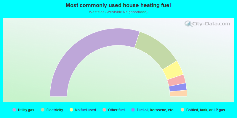 Most commonly used house heating fuel