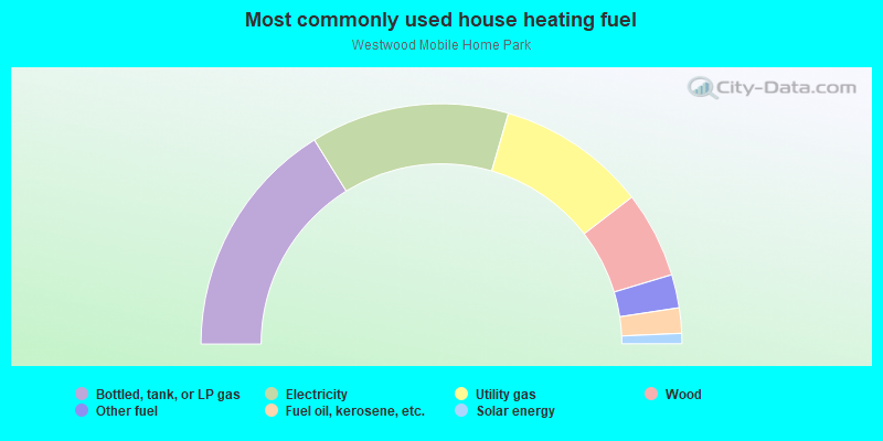 Most commonly used house heating fuel