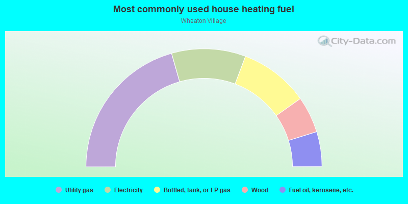 Most commonly used house heating fuel