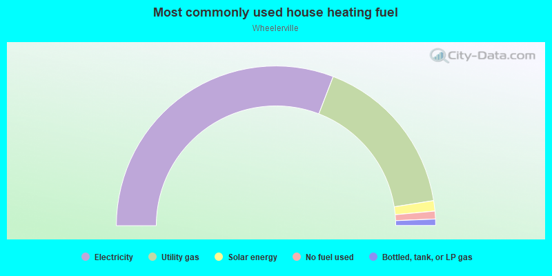 Most commonly used house heating fuel