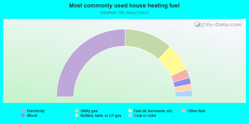 Most commonly used house heating fuel