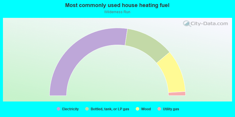 Most commonly used house heating fuel