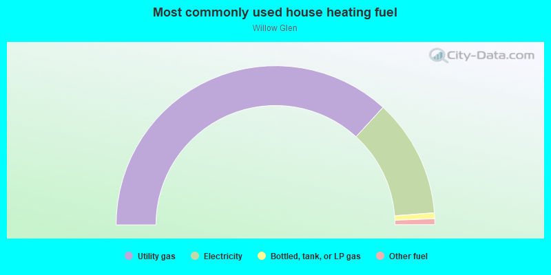 Most commonly used house heating fuel