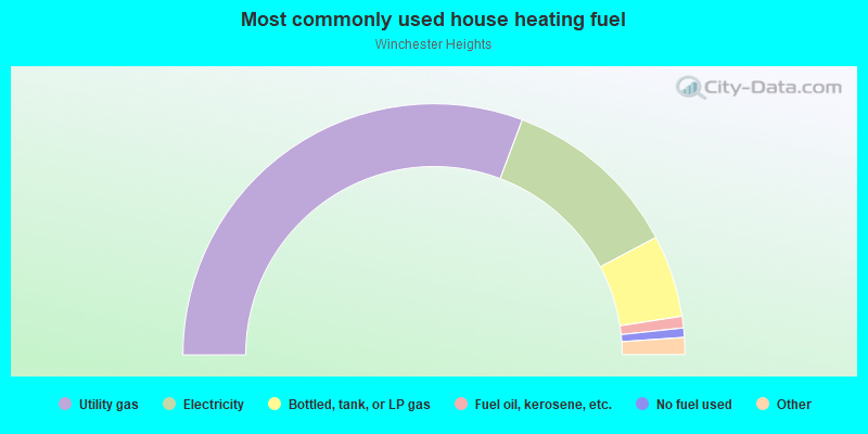 Most commonly used house heating fuel