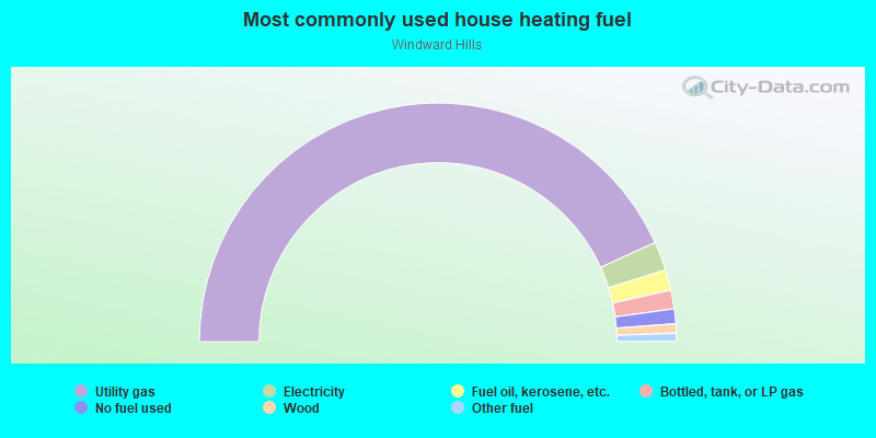 Most commonly used house heating fuel