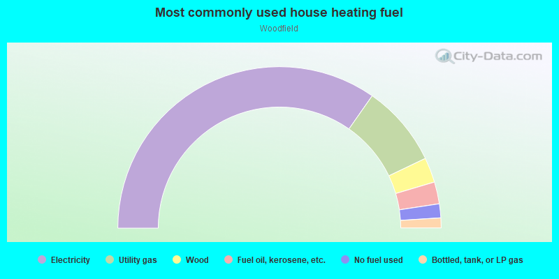 Most commonly used house heating fuel