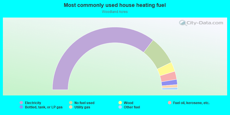 Most commonly used house heating fuel