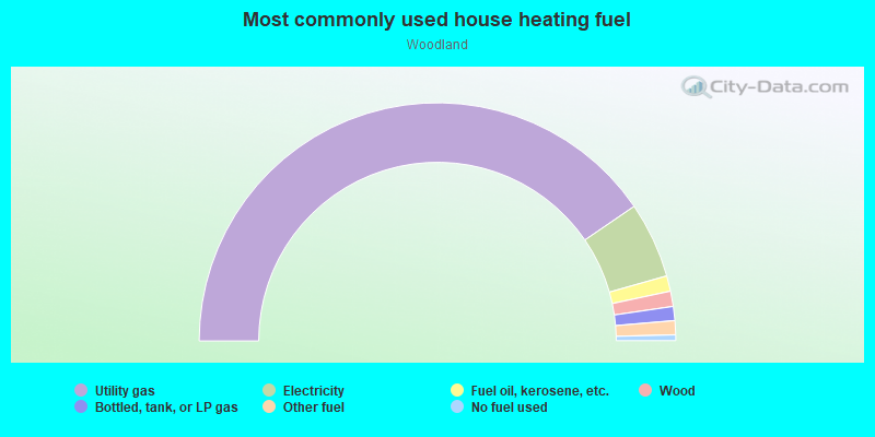 Most commonly used house heating fuel