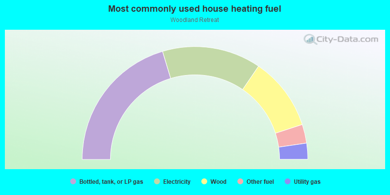 Most commonly used house heating fuel