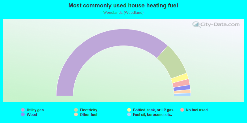 Most commonly used house heating fuel