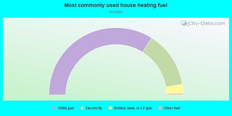 Most commonly used house heating fuel