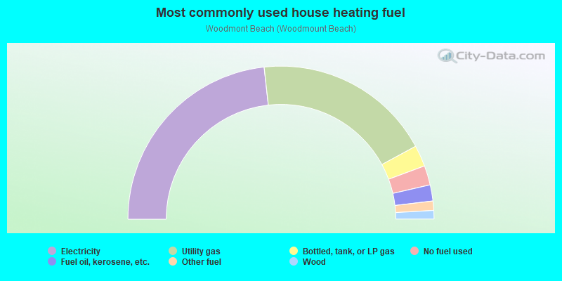 Most commonly used house heating fuel