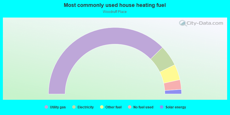 Most commonly used house heating fuel