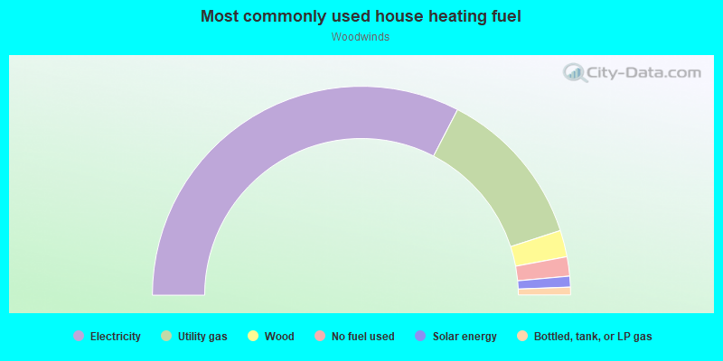 Most commonly used house heating fuel