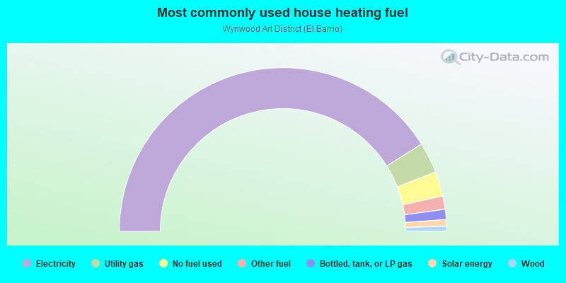 Most commonly used house heating fuel