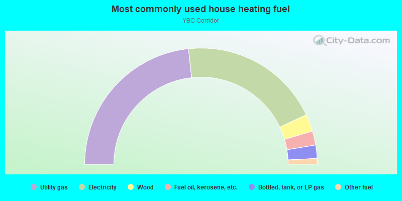 Most commonly used house heating fuel