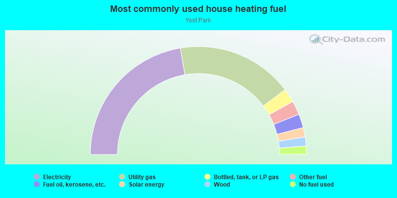 Most commonly used house heating fuel