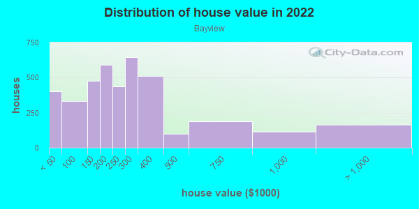 Bayview Neighborhood In Norfolk Virginia Va Subdivision Profile Real Estate Apartments Condos Homes Community Population Jobs Income Streets