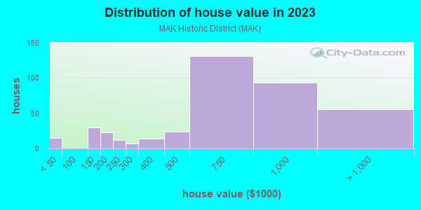 MAK Historic District (MAK) neighborhood in Decatur, (GA