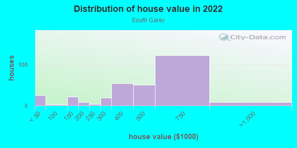 House Value Distribution South Garey CA 