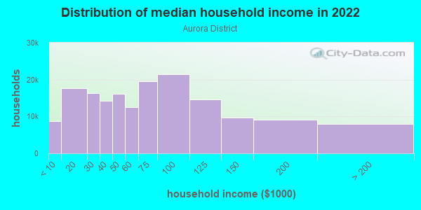 Household Income Distribution Aurora District CO 