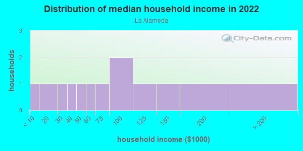 La Alameda neighborhood in El Cajon, California (CA), 92019 subdivision