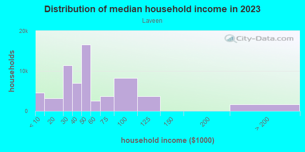 laveen az population laveen az population