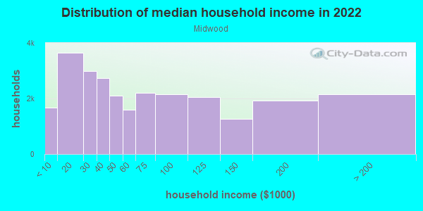 Midwood Neighborhood In Brooklyn, New York (NY), 11210, 11230 ...